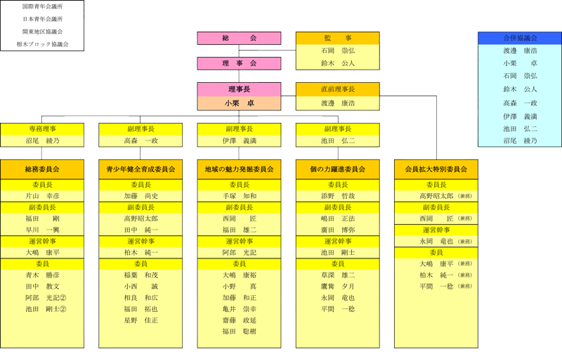 2011年度　今市JC組織図