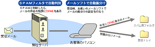 メールのウィルスを検出・駆除