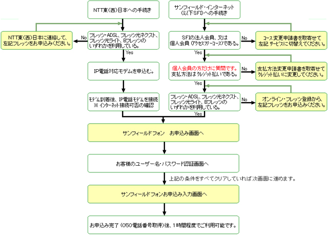 ご利用までの手続きの流れ